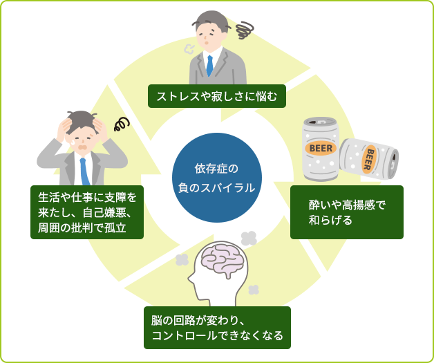 依存症の負のスパイラル